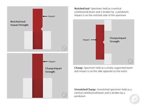 test standard for impact strength|how to calculate impact strength.